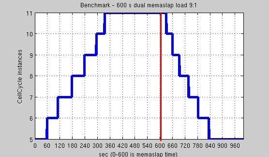 Benchmark 9 to 1 /elastic-distributed-shared-memory-app/benchmark_9_1.jpg