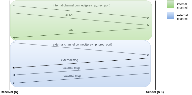 Communication diagram /elastic-distributed-shared-memory-app/communication_diagram.png