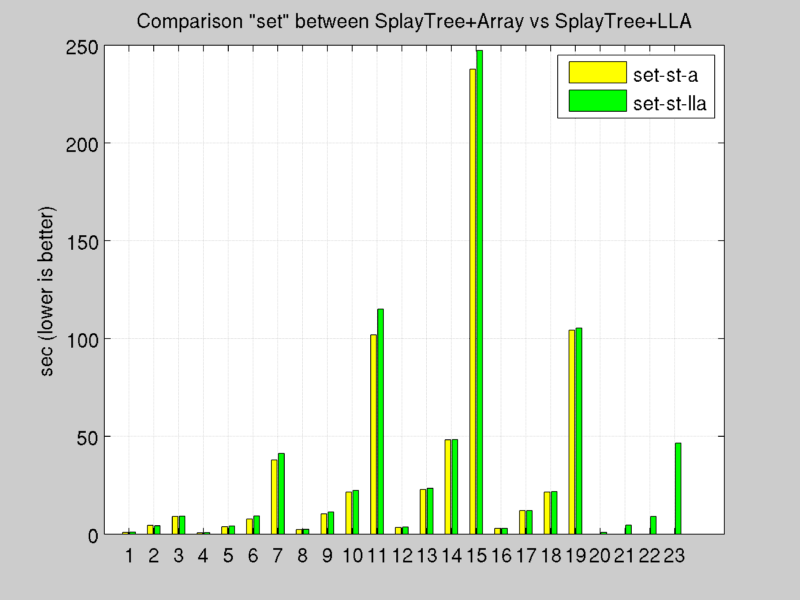 SET comparison 1 /elastic-distributed-shared-memory-app/comparison_set_splaytree_array.png