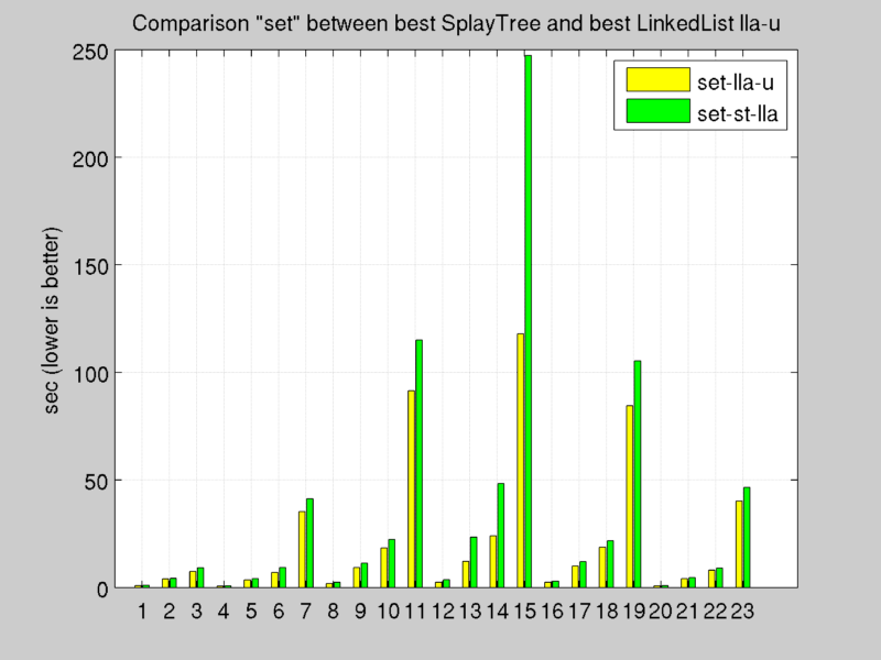 SET comparison 3 /elastic-distributed-shared-memory-app/comparison_set_splaytree_ll.png