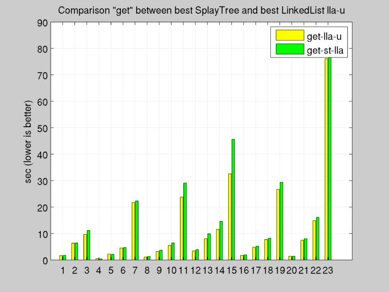 GET comparison 3 /elastic-distributed-shared-memory-app/coomparison_get_splaytree_ll.png