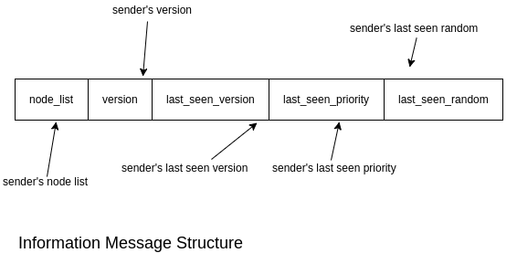 Information message structure /elastic-distributed-shared-memory-app/information_message_structure.png