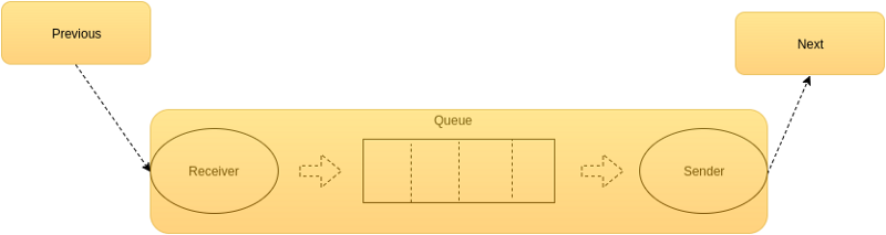 queue of messages /elastic-distributed-shared-memory-app/queue.png