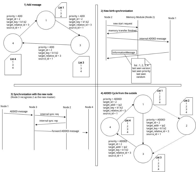 Steps for scale out /elastic-distributed-shared-memory-app/steps.png