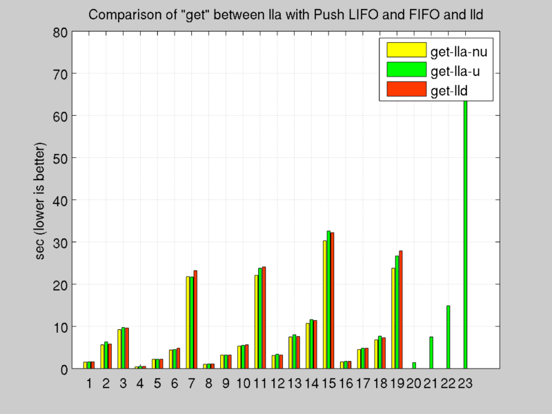 GET comparison 2 /it/elastic-distributed-shared-memory-app/comparison_get_lla.png