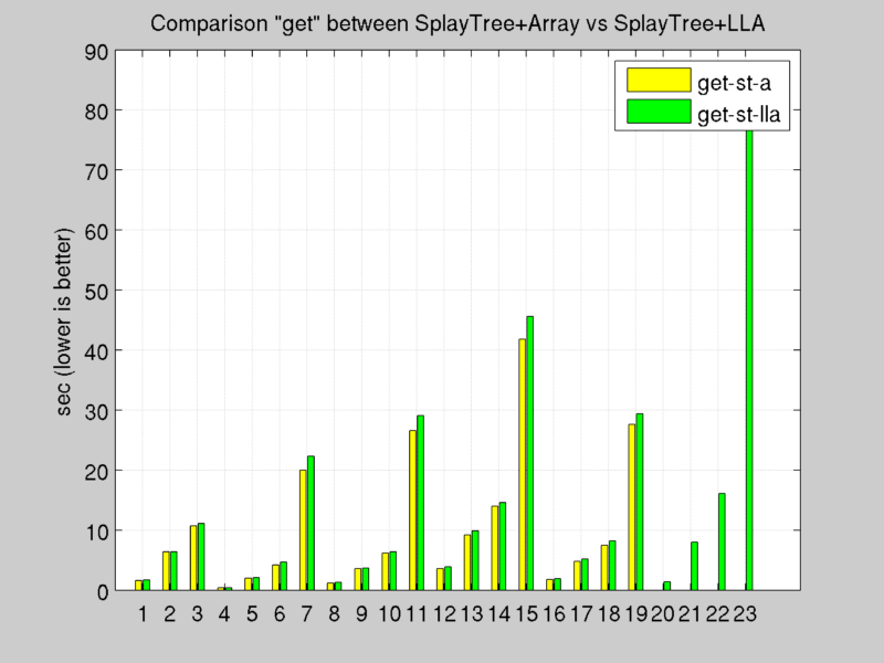GET comparison 1 /it/elastic-distributed-shared-memory-app/comparison_get_splaytree_array.png