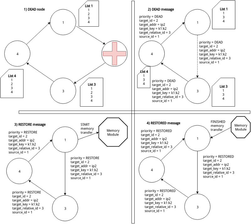 steps to scale in /it/elastic-distributed-shared-memory-app/steps_die.png