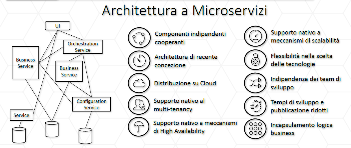 Tesi di laurea magistrale in Ingegneria Informatica /it/migrazione-onpremise-microservizi/microservizi.png