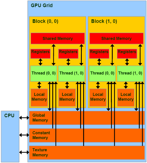 Progetto di parallelizzazione di un algoritmo con tecnologie Cpu-OpenMP e Gpu-NvidiaCUDA /it/neural-network-cuda/memoria_nvidia.png