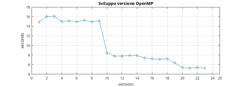 Sviluppo openMP /it/neural-network-cuda/sviluppo_openmp.png