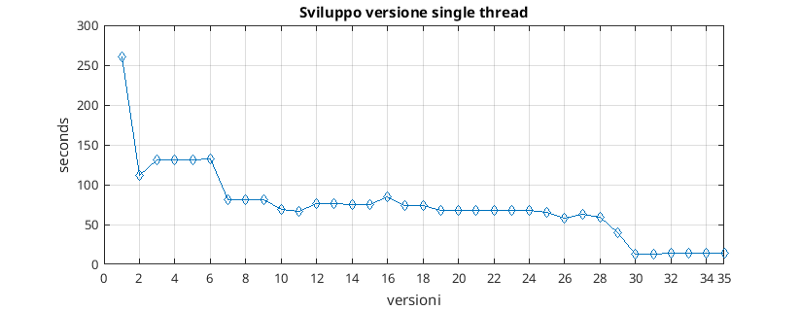 Sviluppo versione single thread /it/neural-network-cuda/sviluppo_versione_single_thread.png