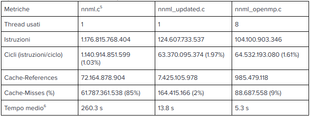 Tabella di confronto /it/neural-network-cuda/tabella_confronto.png