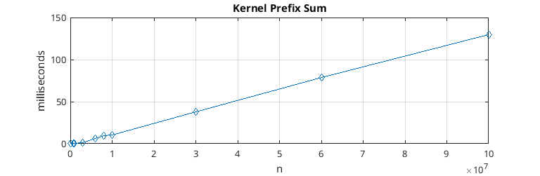 scala_lineare_tempo /it/prefix-sum-cuda/linear.png