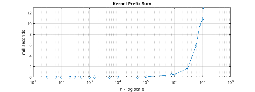 Scala_logaritmica_tempo /prefix-sum-cuda/log.png